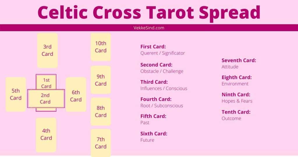 Celtic Cross Tarot Spread