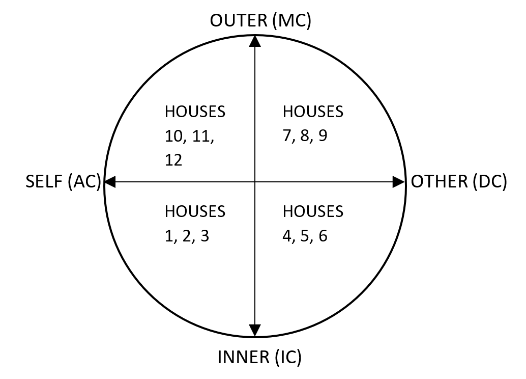 Aspects of a Natal Chart - Quadrants